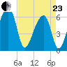Toogoodoo Creek tide chart for Thursday, April 23, 2026