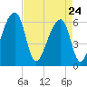 Toogoodoo Creek tide chart for Friday, April 24, 2026