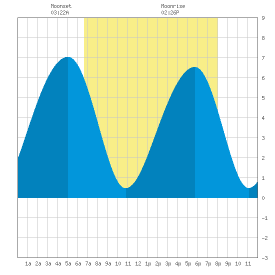 Toogoodoo Creek tide chart for Saturday, April 25, 2026