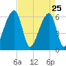 Toogoodoo Creek tide chart for Saturday, April 25, 2026
