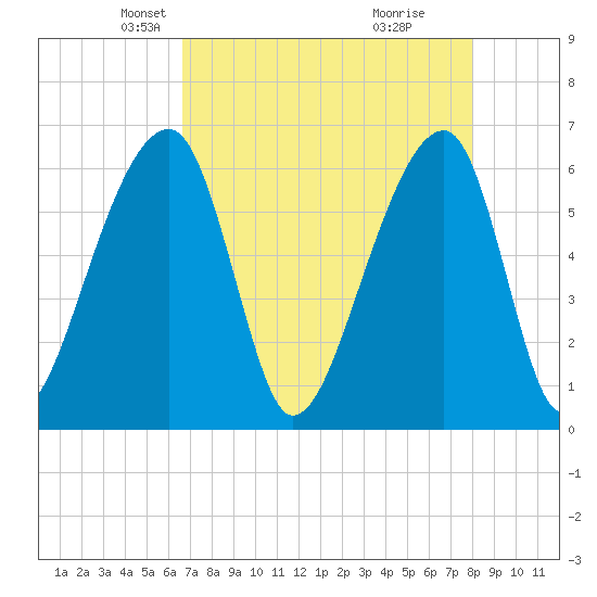 Toogoodoo Creek tide chart for Sunday, April 26, 2026