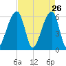 Toogoodoo Creek tide chart for Sunday, April 26, 2026