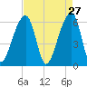 Toogoodoo Creek tide chart for Monday, April 27, 2026