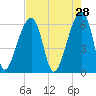 Toogoodoo Creek tide chart for Tuesday, April 28, 2026