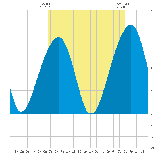 Toogoodoo Creek tide chart for Wednesday, April 29, 2026