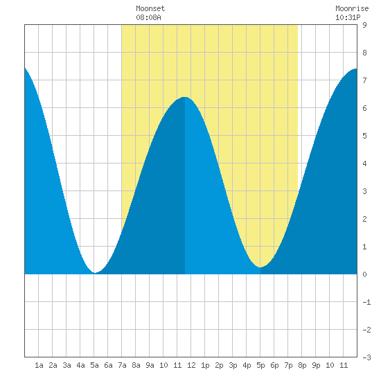 Toogoodoo Creek tide chart for Saturday, April 4, 2026