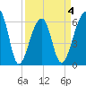 Toogoodoo Creek tide chart for Saturday, April 4, 2026