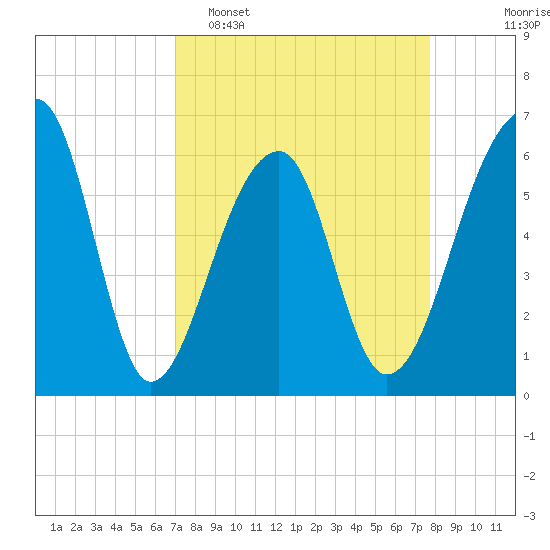 Toogoodoo Creek tide chart for Sunday, April 5, 2026