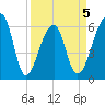 Toogoodoo Creek tide chart for Sunday, April 5, 2026
