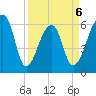 Toogoodoo Creek tide chart for Monday, April 6, 2026