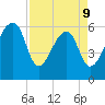 Toogoodoo Creek tide chart for Thursday, April 9, 2026