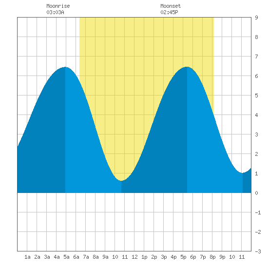 Toogoodoo Creek tide chart for Monday, May 11, 2026