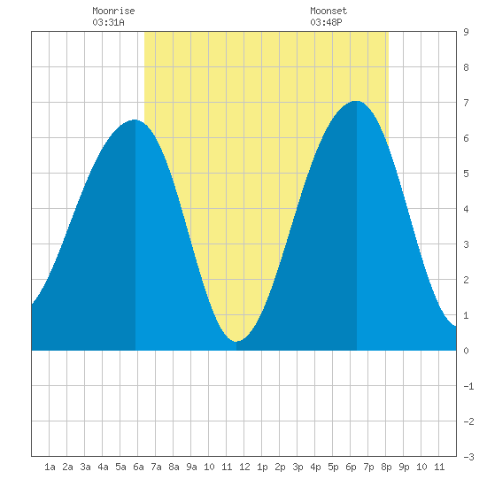 Toogoodoo Creek tide chart for Tuesday, May 12, 2026
