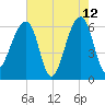 Toogoodoo Creek tide chart for Tuesday, May 12, 2026
