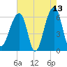 Toogoodoo Creek tide chart for Wednesday, May 13, 2026