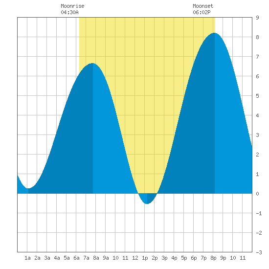 Toogoodoo Creek tide chart for Thursday, May 14, 2026