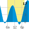 Toogoodoo Creek tide chart for Sunday, May 17, 2026