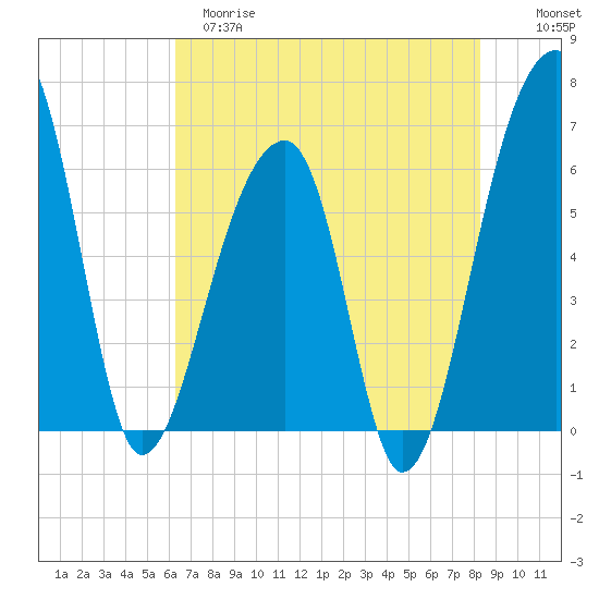 Toogoodoo Creek tide chart for Monday, May 18, 2026