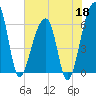 Toogoodoo Creek tide chart for Monday, May 18, 2026