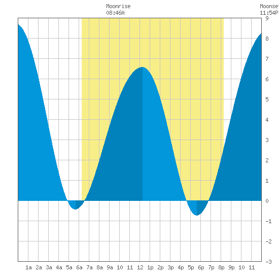Toogoodoo Creek tide chart for Tuesday, May 19, 2026