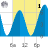 Toogoodoo Creek tide chart for Friday, May 1, 2026