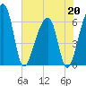 Toogoodoo Creek tide chart for Wednesday, May 20, 2026