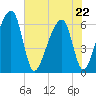 Toogoodoo Creek tide chart for Friday, May 22, 2026
