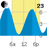 Toogoodoo Creek tide chart for Saturday, May 23, 2026