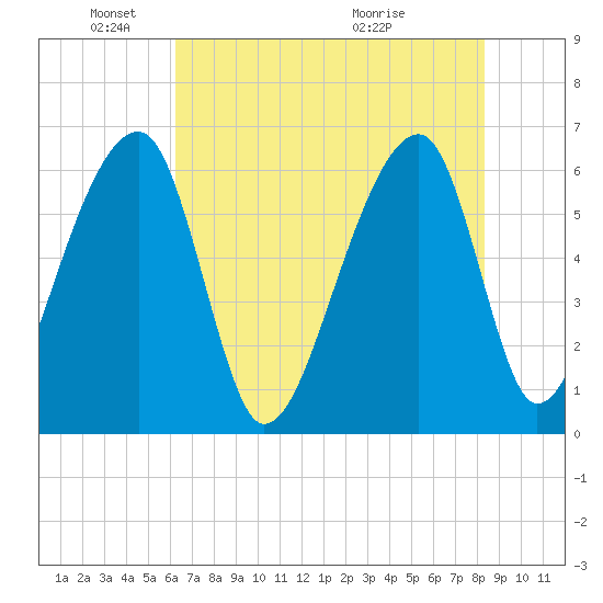 Toogoodoo Creek tide chart for Sunday, May 24, 2026
