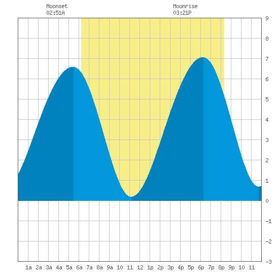 Toogoodoo Creek tide chart for Monday, May 25, 2026