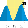 Toogoodoo Creek tide chart for Monday, May 25, 2026