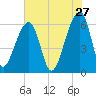 Toogoodoo Creek tide chart for Wednesday, May 27, 2026