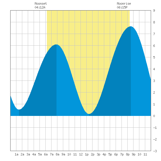 Toogoodoo Creek tide chart for Thursday, May 28, 2026