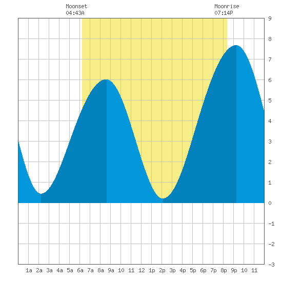 Toogoodoo Creek tide chart for Friday, May 29, 2026