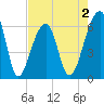 Toogoodoo Creek tide chart for Saturday, May 2, 2026