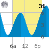 Toogoodoo Creek tide chart for Sunday, May 31, 2026
