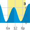 Toogoodoo Creek tide chart for Sunday, May 3, 2026