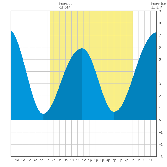 Toogoodoo Creek tide chart for Monday, May 4, 2026