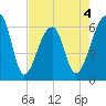 Toogoodoo Creek tide chart for Monday, May 4, 2026