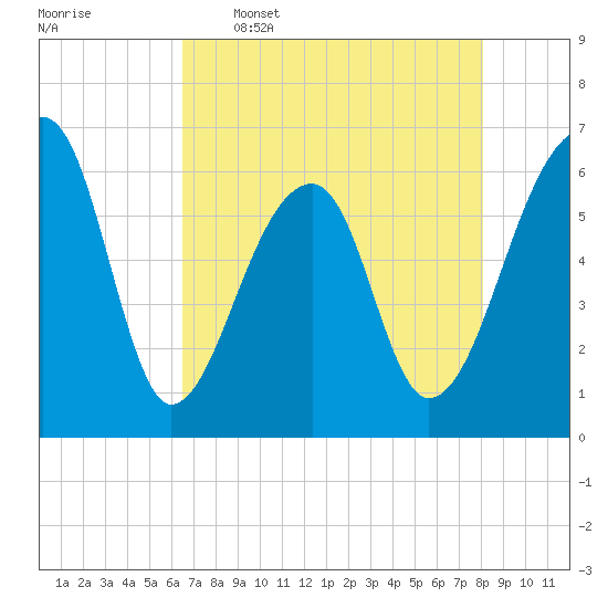 Toogoodoo Creek tide chart for Tuesday, May 5, 2026