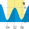 Toogoodoo Creek tide chart for Tuesday, May 5, 2026