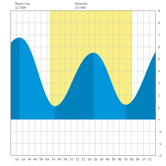 Toogoodoo Creek tide chart for Thursday, May 7, 2026