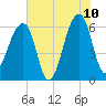 Toogoodoo Creek tide chart for Wednesday, June 10, 2026