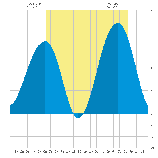 Toogoodoo Creek tide chart for Thursday, June 11, 2026