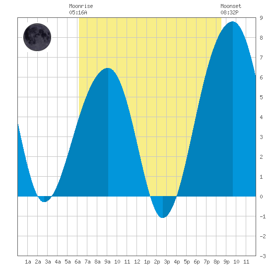 Toogoodoo Creek tide chart for Sunday, June 14, 2026