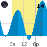 Toogoodoo Creek tide chart for Sunday, June 14, 2026
