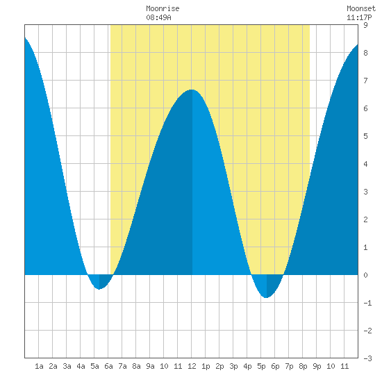 Toogoodoo Creek tide chart for Wednesday, June 17, 2026
