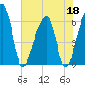 Toogoodoo Creek tide chart for Thursday, June 18, 2026