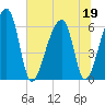Toogoodoo Creek tide chart for Friday, June 19, 2026