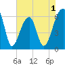 Toogoodoo Creek tide chart for Monday, June 1, 2026